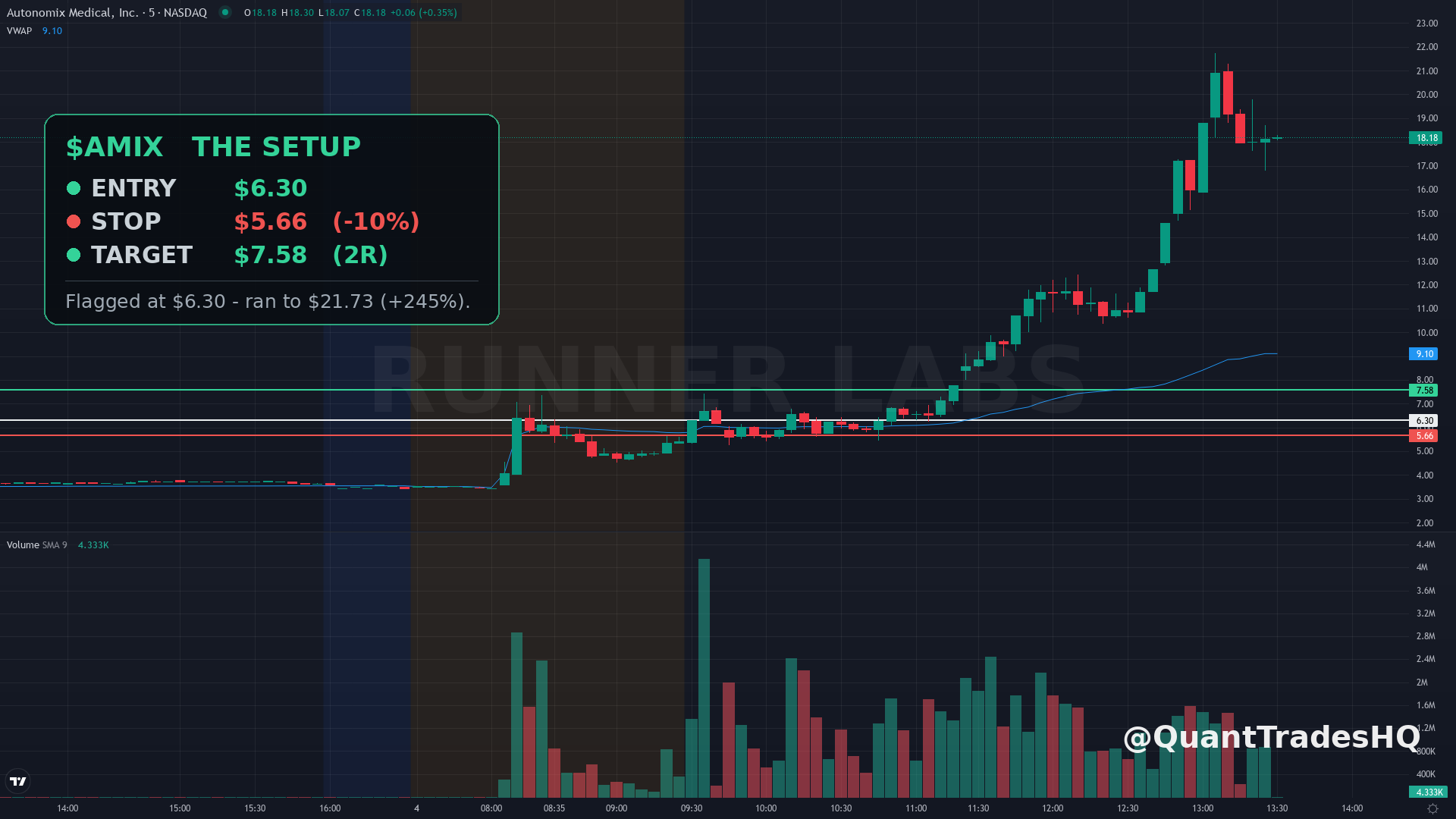 AMIX August 4 2026 setup chart: flag at 6.30 with entry, stop and target levels at the opening range break