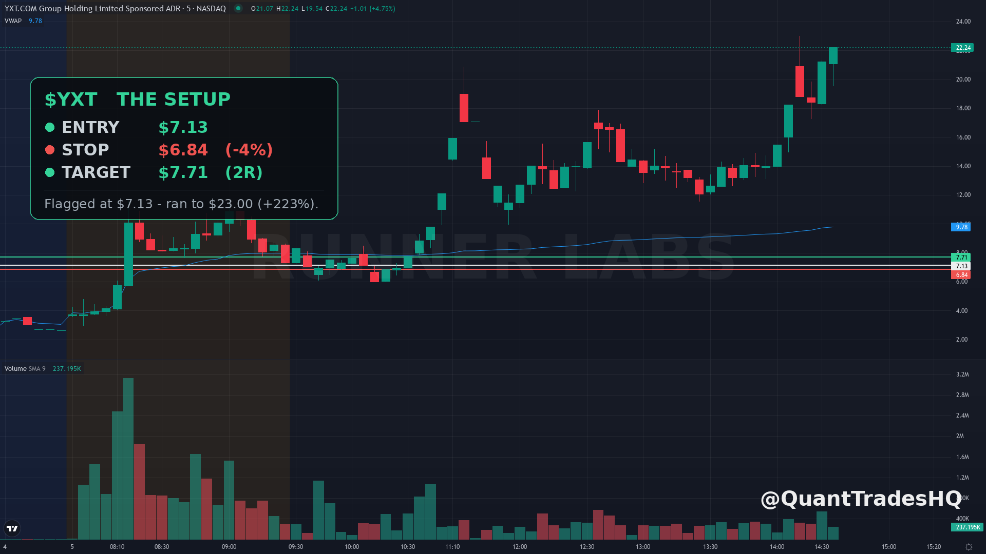 YXT flag card August 5 2026: entry 7.13 on fresh high of day above VWAP with defined stop and target