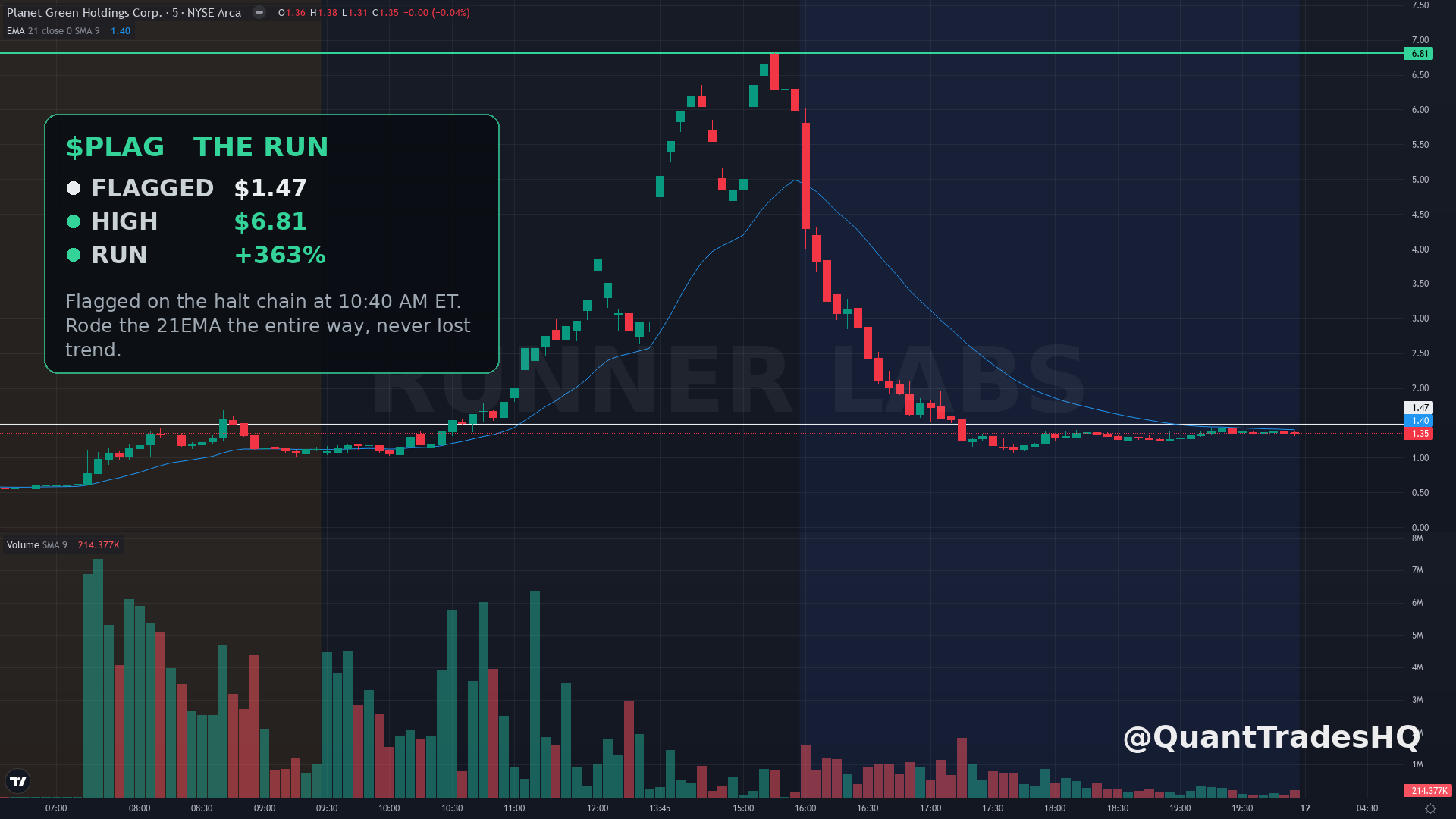 PLAG August 11 2026: flagged at $1.47, ran +363% to $6.81 through repeated halts, with EMA21 and volume